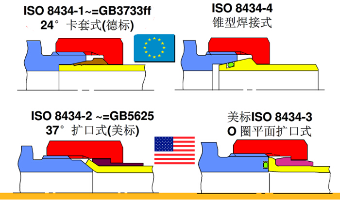 威真液壓流體設(shè)備（上海）有限公司JIC擴(kuò)口接頭